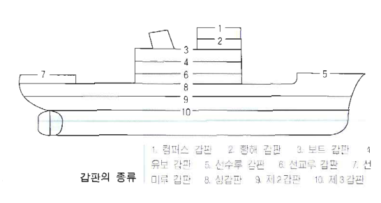 선박의구조 : 네이버 블로그