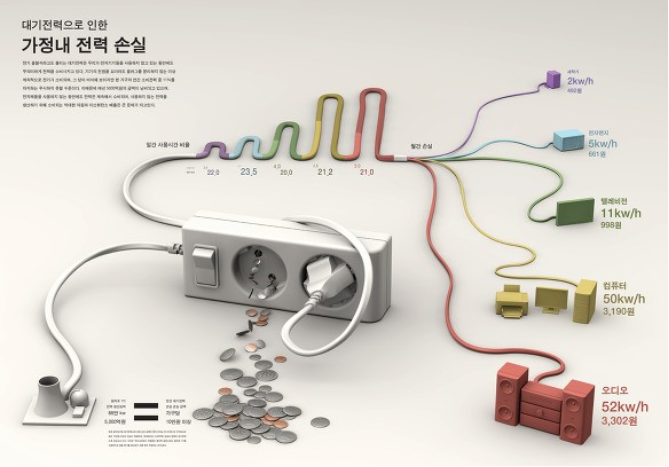 대기전력을 아끼기 위한 노하우[대기전력자동차단콘센트] : 네이버 블로그