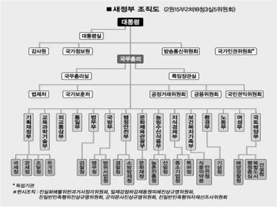 우리나라의 행정각부 : 네이버 블로그