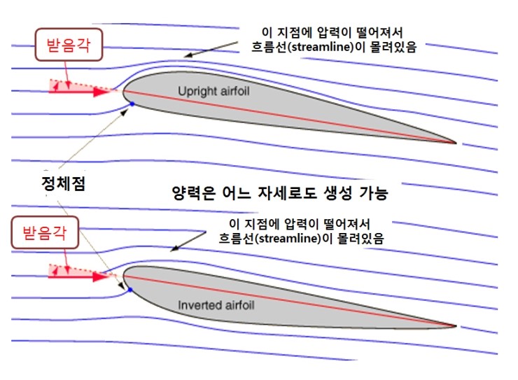 양력-뒤집어진채로 배면비행할 경우에는? : 네이버 블로그