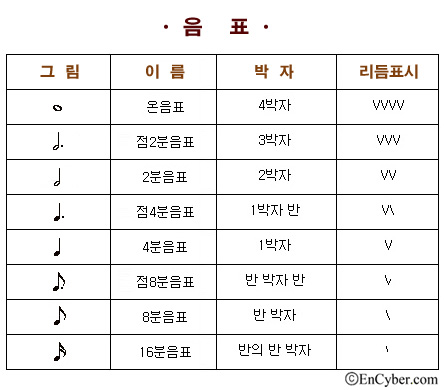 (초등학교) 음표란? (note , 音標), 음악 : 네이버 블로그