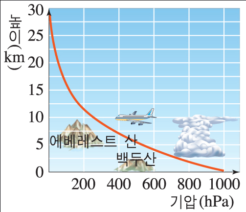 대기의 구조 : 네이버 블로그