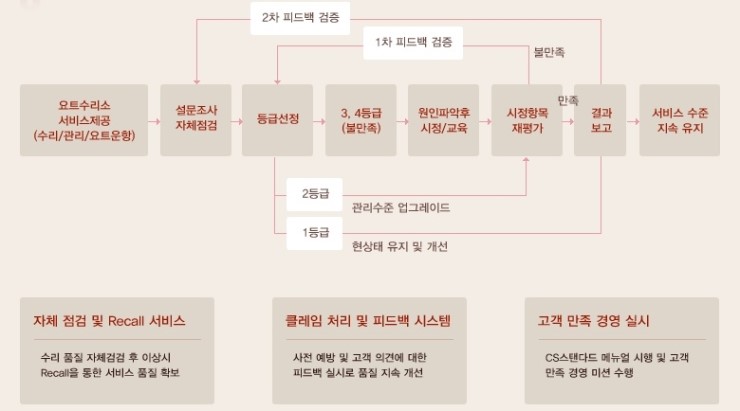 에스엠요트 이미지