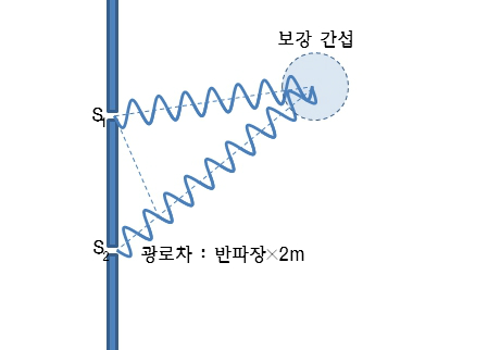 Ⅲ파동과 입자-13 파동의 간섭과 회절 (빛의 간섭, 파동의 회절과 편광) : 네이버 블로그