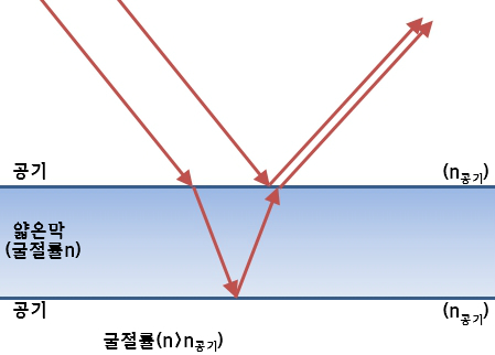 Ⅲ파동과 입자-13 파동의 간섭과 회절 (빛의 간섭, 파동의 회절과 편광) : 네이버 블로그