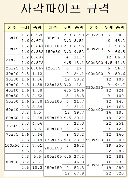 사각파이프 규격 및 단위중량 : 네이버 블로그