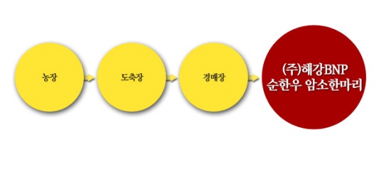 동원식육점 이미지