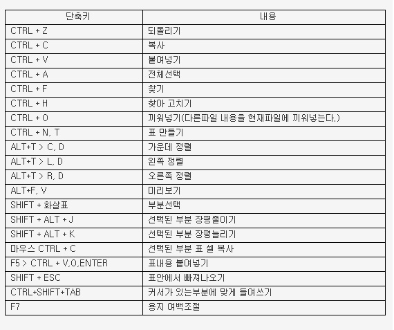 한글 단축키,표안에서 빠져나오기 : 네이버 블로그