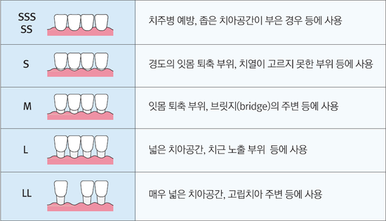내게 맞는 치간칫솔 추천 : 네이버 블로그