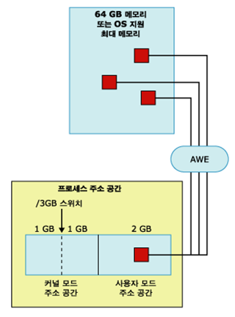 SQL Server 메모리 (Cache & Buffer) : 네이버 블로그
