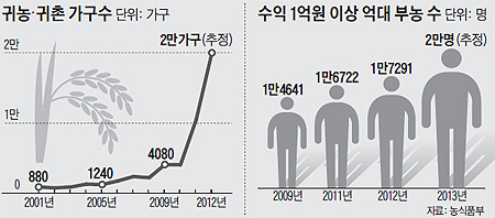 농부의꿈 이미지