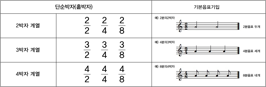 쌩초보 음악이론 -14- 박자의 종류(단순박자, 복합박자, 혼합박자) : 네이버 블로그