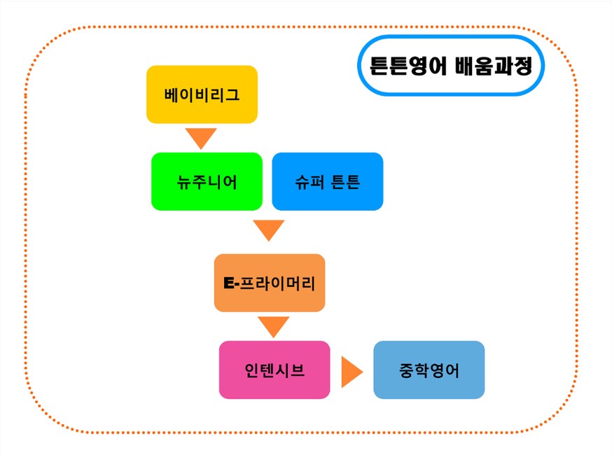 튼튼영어 김포중앙교육본부 이미지