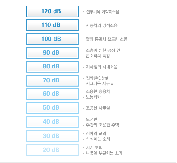 소음의 종류 : 네이버 블로그