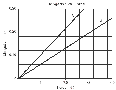 스프링 상수(Spring constant) / 스프링 율(Spring rate) : 네이버 블로그
