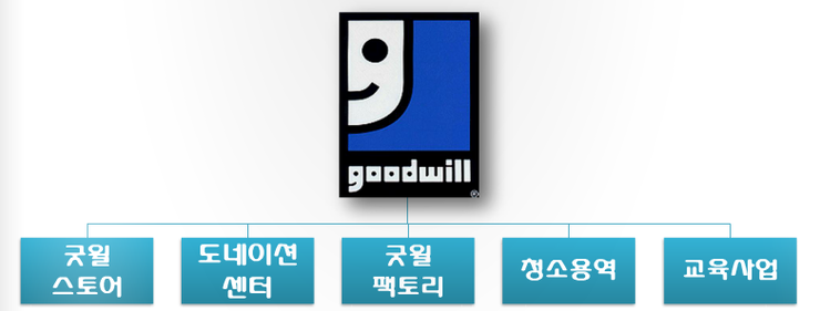 수원굿윌스토어 이미지