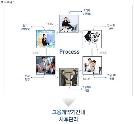 국제인력 직업소개소 이미지