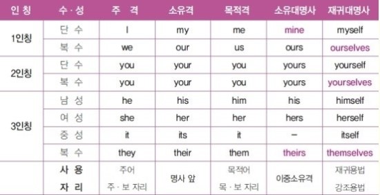 대명사 이미지