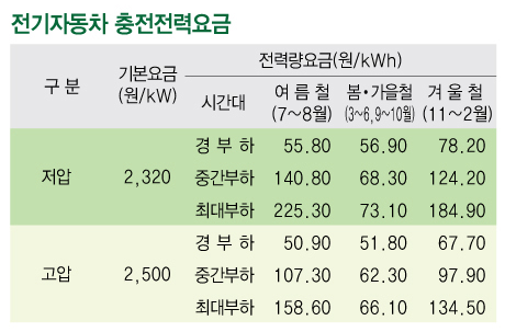 전기차 충전요금(한전)_스마트원가제공 : 네이버 블로그