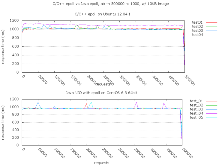 C/C++ epoll vs JAVA NIO 통신프로그램 성능 비교 네이버 블로그