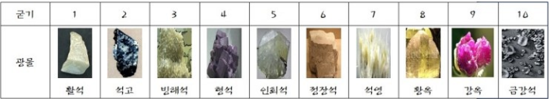 중1 과학 : 2. 지각의 구성과 광물의 특징 : 네이버 블로그