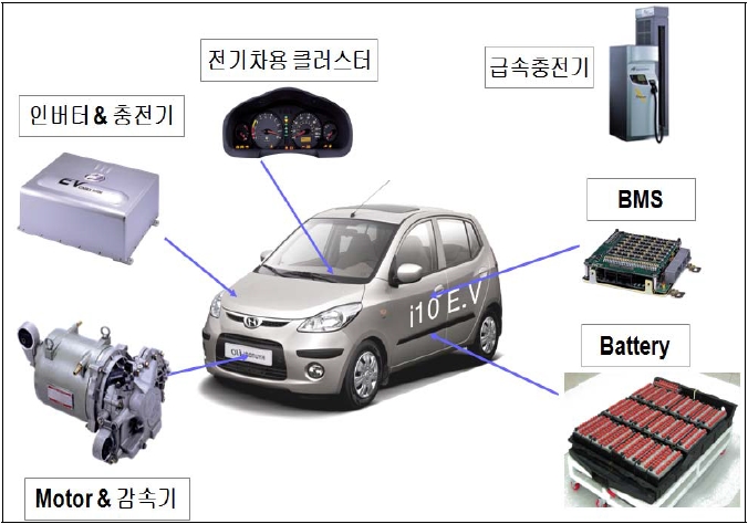 [Ev, 전기자동차] 전기자동차와 내연기관자동차의 차이. : 네이버 블로그