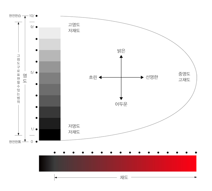명도 이미지