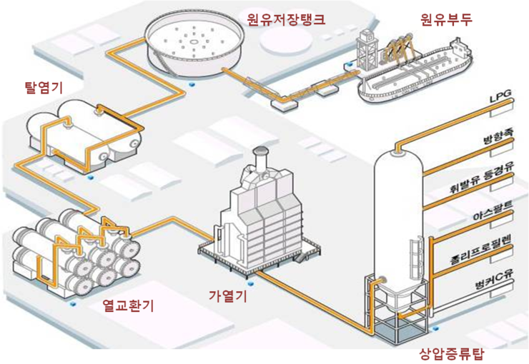 [산업분석] 석유화학산업의 분석 : 석유는 연료가 아닙니다. 화학입니다(1) : 네이버 블로그