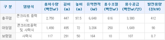 보령수도건설 이미지