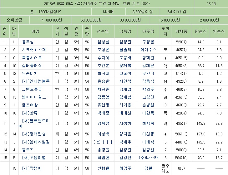 용두성 이미지