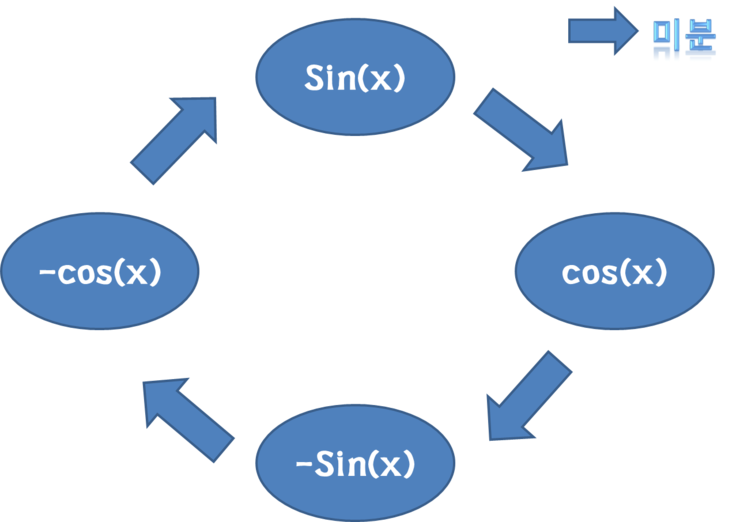 8-1)장 삼각함수의 적분 no.1 (sinx cosx) : 네이버 블로그