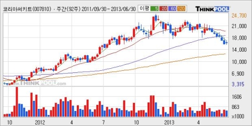 (주)코리아써키트 이미지