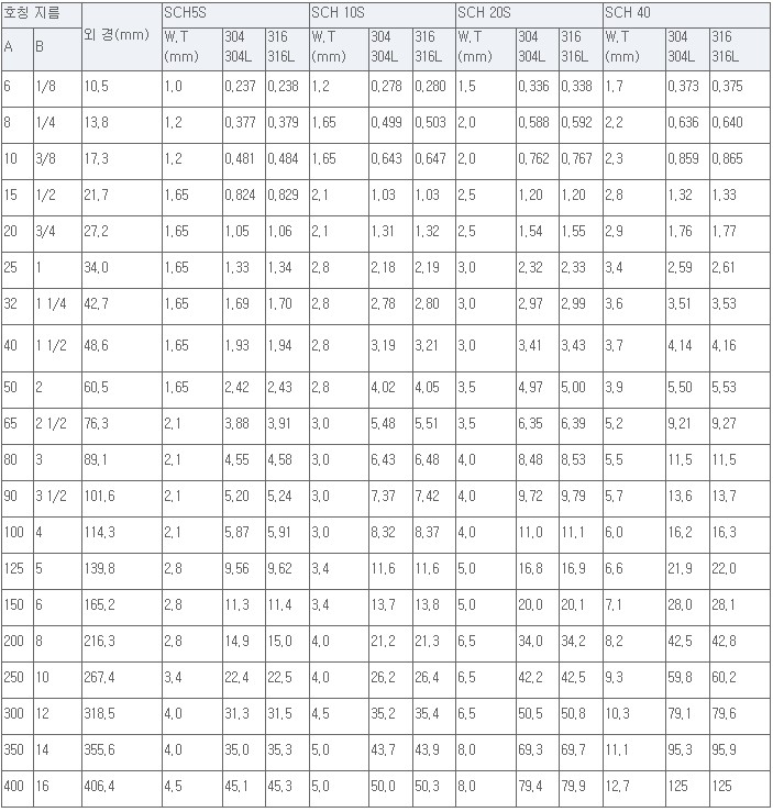 스테인리스 환봉, 파이프 규격(Stainless Steel Round Bar, Pipe) : 네이버 블로그
