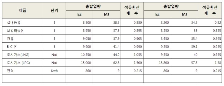 에너지 열량 환산기준 : 네이버 블로그