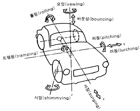 자동차의 진동(운동) : 롤링, 요잉, 피칭 등 - Roll, Yaw, Pitch : 네이버 블로그