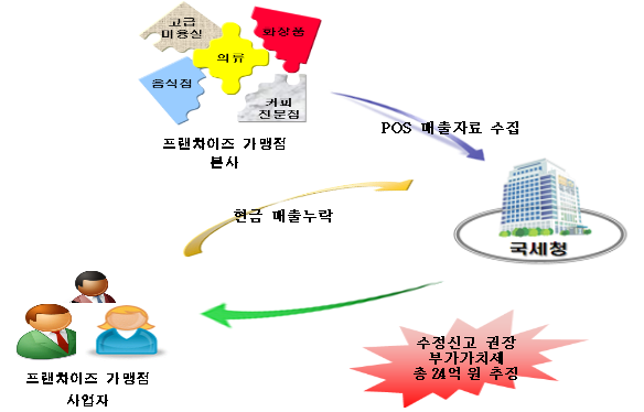 원프랜차이즈시스템 이미지