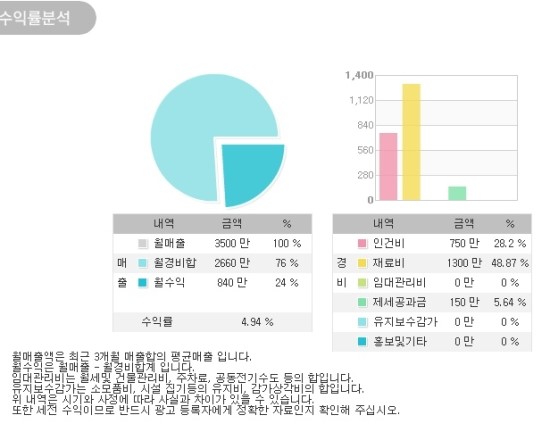 파리바게뜨인천 이미지