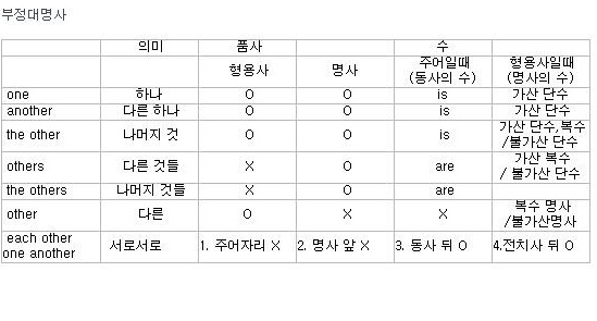 부정대명사 총정리 : 네이버 블로그