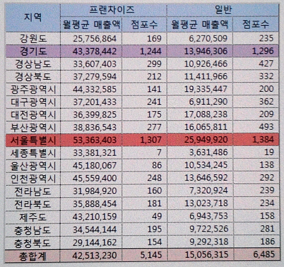 뚜레쥬루 제과점 이미지