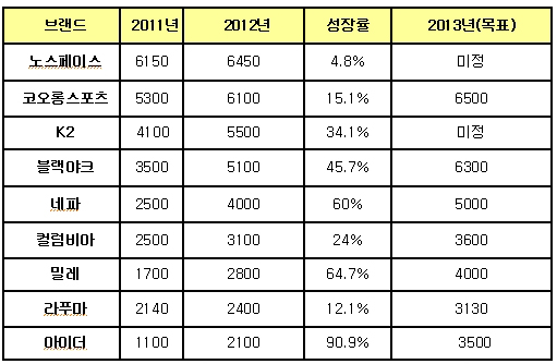 세계 아웃도어 브랜드의 종류와 순위 : 네이버 블로그