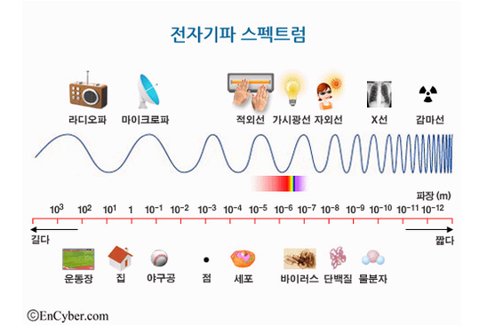 전자기파란 - 전자기파의 종류 : 네이버 블로그 전자기파란 - 전자기파의 종류 : 네이버 블로그