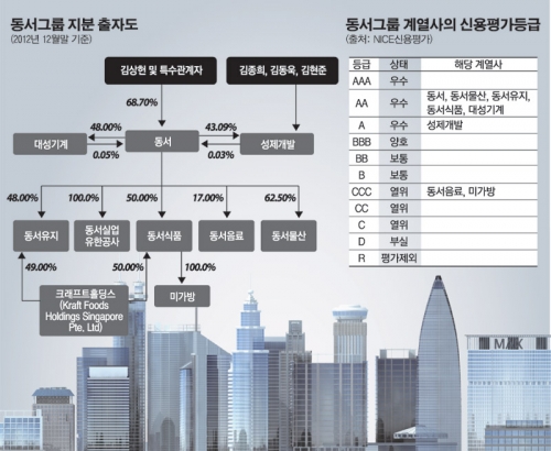 주식회사 동서 이미지