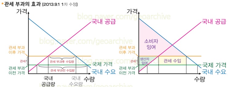관세 부과의 효과/경제/경제학원론 : 네이버 블로그
