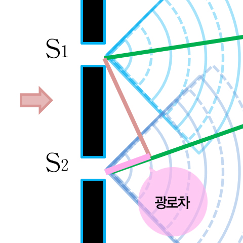 [광학] 빛의 간섭실험- 이중슬릿 실험의 간섭 무늬 패턴 규칙 분석하기 : 네이버 블로그