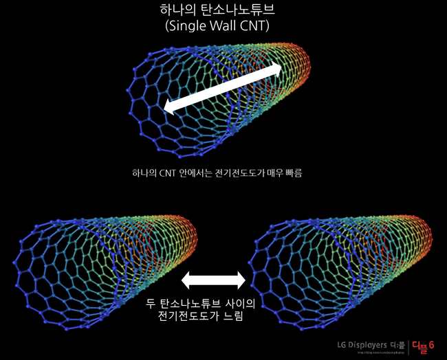 미래 디스플레이 꿈의 신소재, 탄소 나노튜브 구조와 특징 그리고 실험까지! : 네이버 블로그