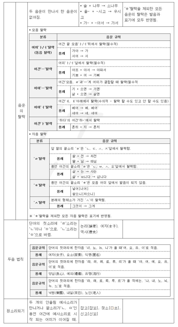 [국어의 음운 규칙] 스텝3 음운의 변동 현상 : 네이버 블로그