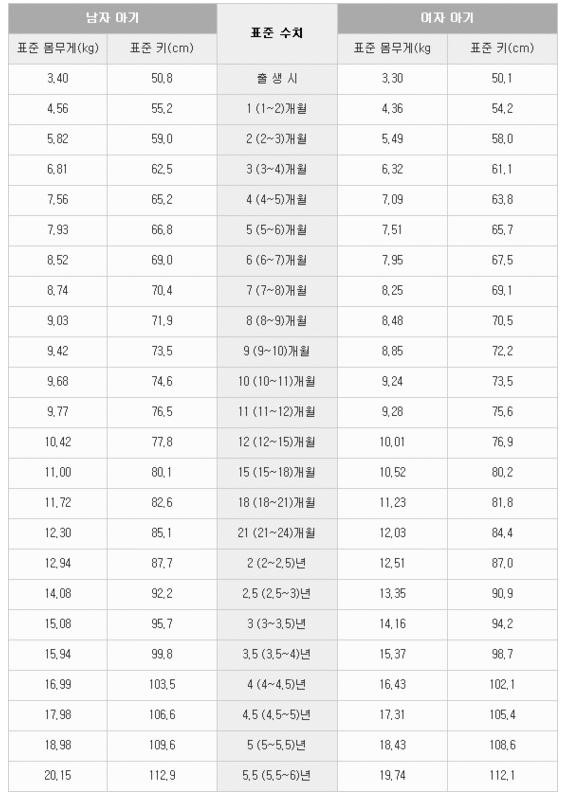 아기 성장발달표 표준성장표 : 한국소아발육표준치 : 네이버 블로그
