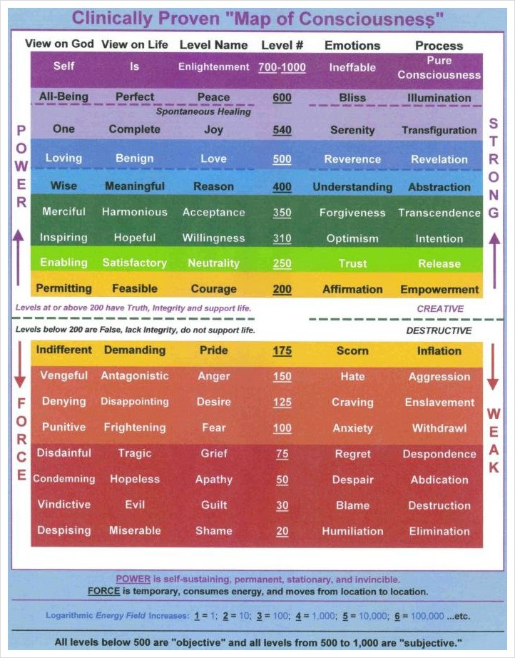 Map of Consciousness from David Hawkins 네이버 블로그