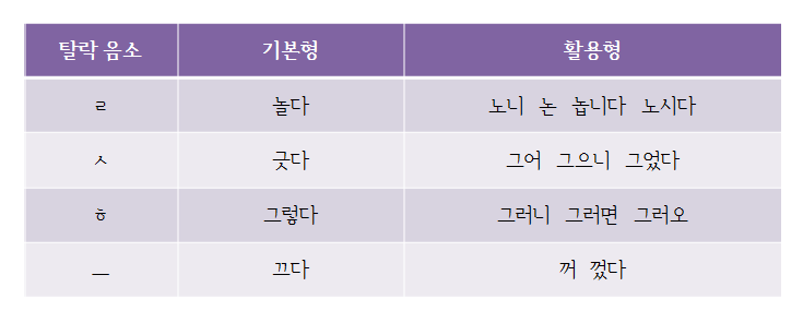 용언의 활용 / 불규칙용언 : 네이버 블로그