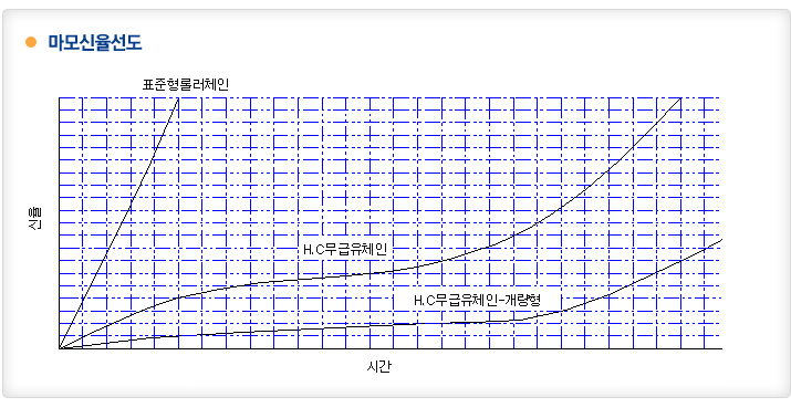 삼양체인 이미지